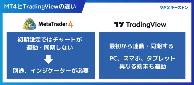 MT4のチャート複数表示とトレーディングビューはどっちが便利？画面分割の機能を徹底比較！