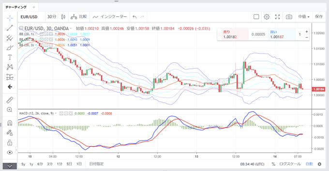 OANDA（オアンダ)TradingView徹底特集！