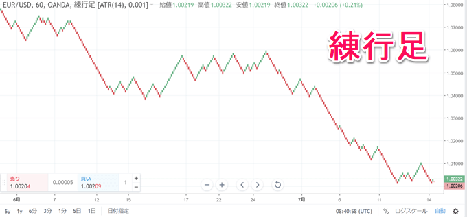 OANDA（オアンダ)TradingView徹底特集！