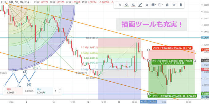 OANDA（オアンダ)TradingView徹底特集！