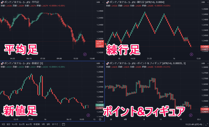 日中の練行足、カギ足、新値足