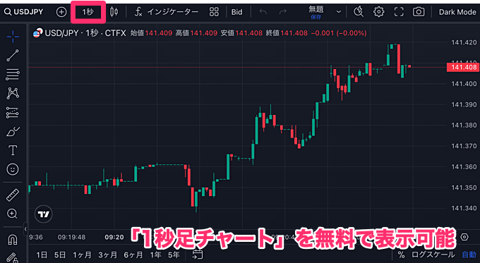 セントラル短資ＦＸのトレーディングビューで使える機能