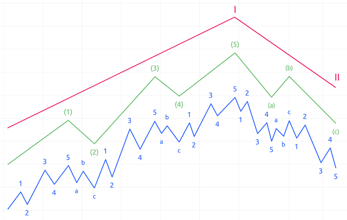 TradingViewはエリオット波動の自動検出も可能