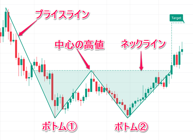 TradingViewのチャートパターンの見方