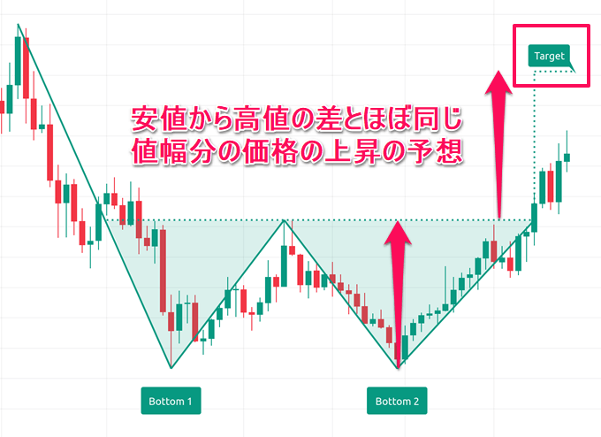 TradingViewのチャートパターンの見方