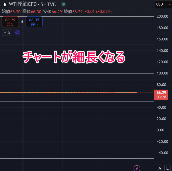トレーディングビューでチャートが表示されない！不具合の対処法を解説