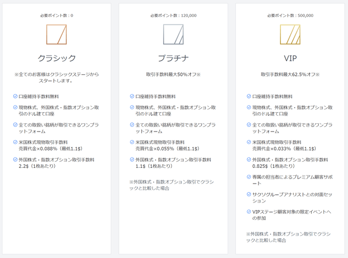 サクソバンク証券のアカウントステージ