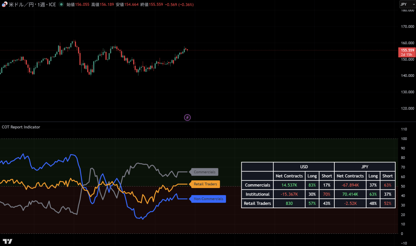 TradingViewでIMMポジション(COTレポート)を表示する方法は?オリジナルインジも無料公開中!