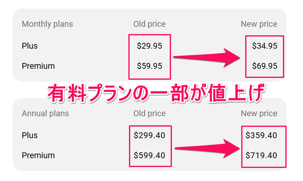 トレーディングビューが値上げを実施！？
