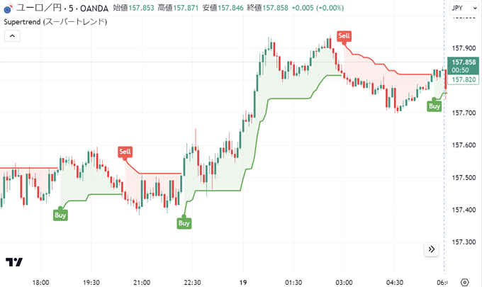 TradingViewの売買サインおすすめインジケーター