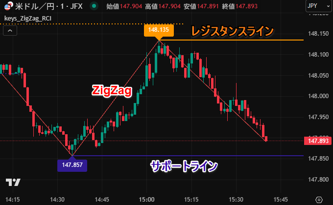 JFXタイアップ企画！スキャルピング特化のTradingViewインジケータープレゼント！
