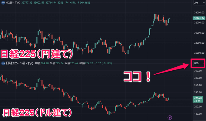 トレーディングビューでドル建ての日経平均を表示する方法