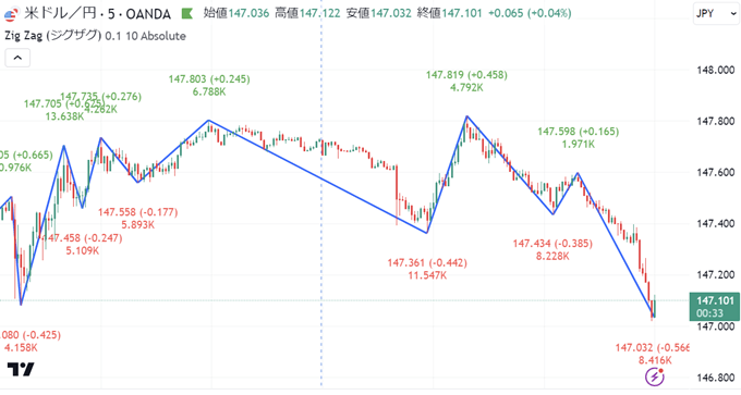 トレーディングビューでZigZag（ジグザグ）