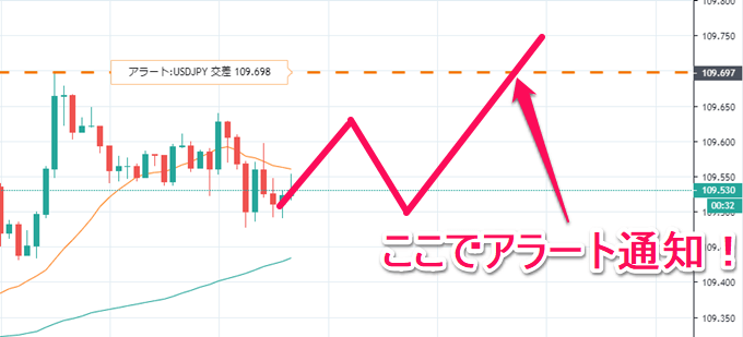 Tradingviewのアラート機能の使い方 鳴らないときの対処法も徹底解説 Fxナビ