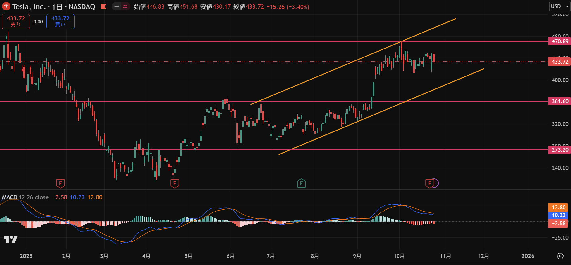 トレーディングビューのアラートで複数条件を設定する方法