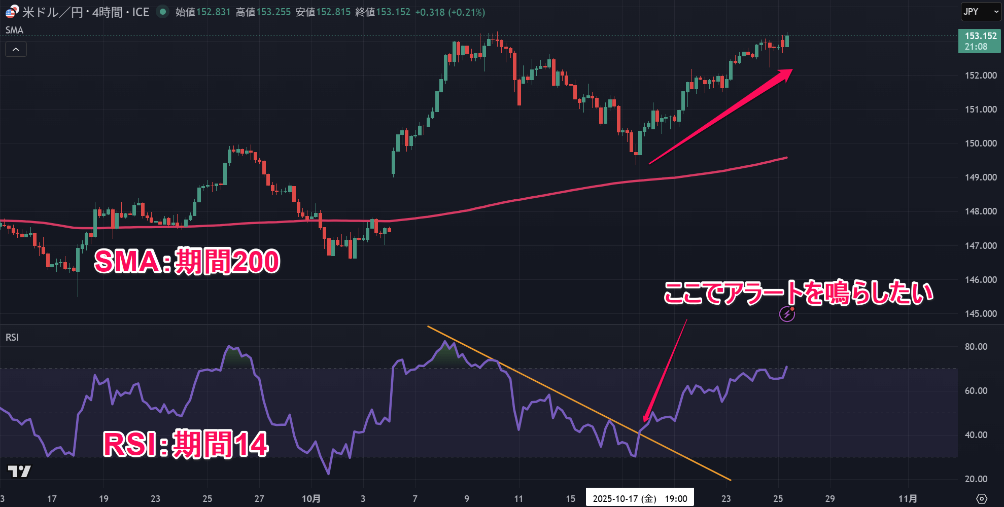 トレーディングビューのアラートで複数条件を設定する方法
