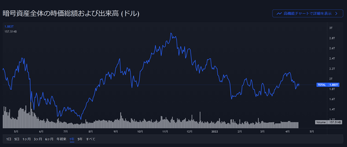 暗号資産（仮想通貨）の時価総額チャート