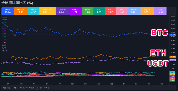 暗号資産（仮想通貨）の時価総額チャート