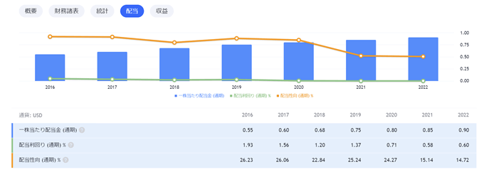 TradingViewの米国株ファンダメンタル分析