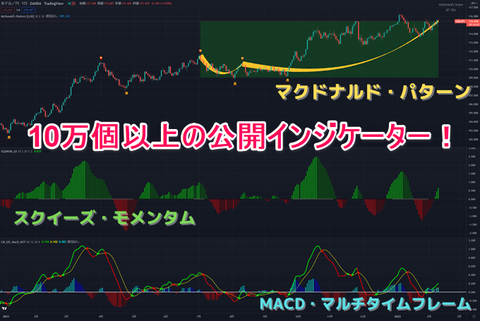 オリジナルインジケーターを追加できるのは本家！