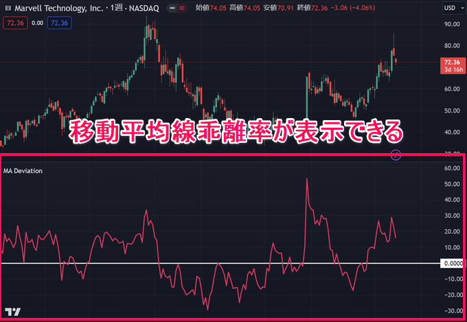 番外編：移動平均線乖離率を表示する方法