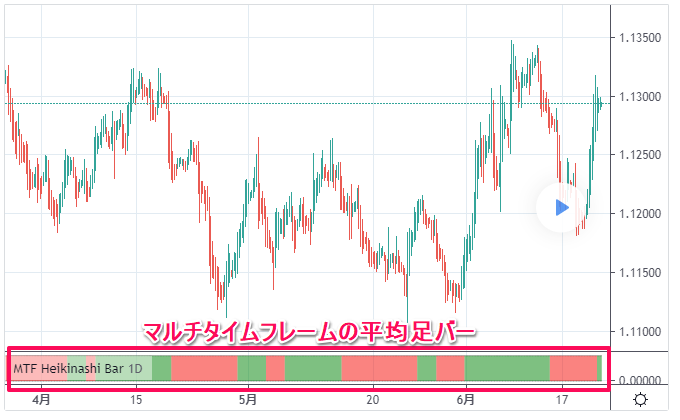 マルチタイムフレーム平均足バー