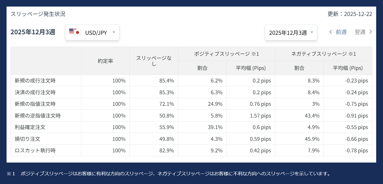 OANDA証券で毎週公開されるスリッページ発生状況
