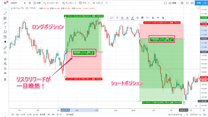 TradingViewのリスクリワードツールもおすすめ！