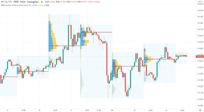 TradingView出来高プロファイル