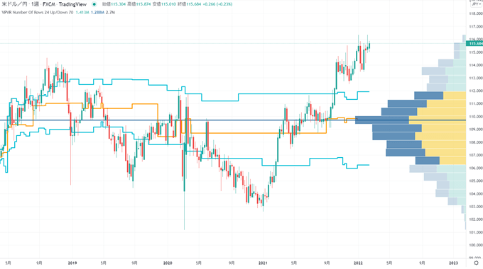 TradingView出来高プロファイル