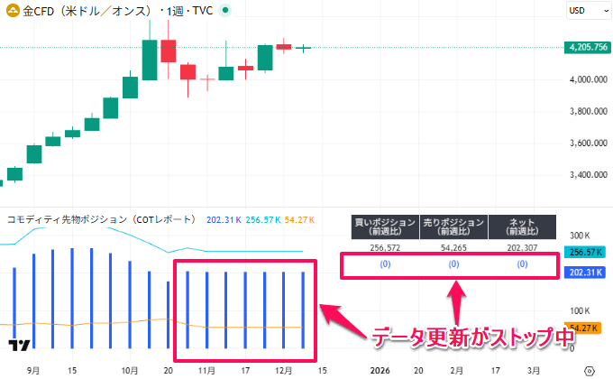 米国政府機関の一部閉鎖を受けてIMMポジションの更新をストップ