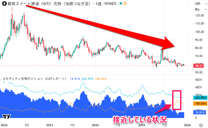 原油の週足と先物ポジション