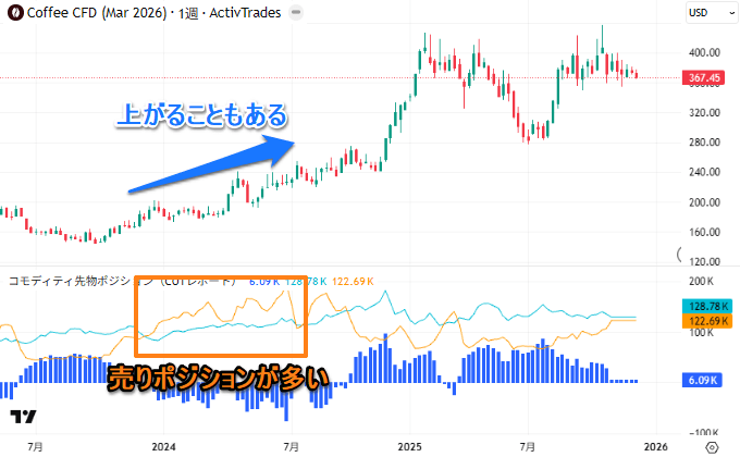 コーヒーの週足と先物ポジション