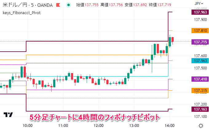 
フィボナッチ・ピボットを表示するTradingViewインジケーター