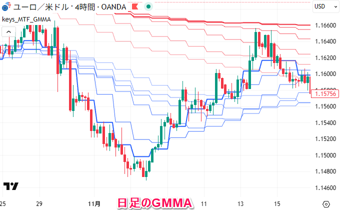 日足のGMMA