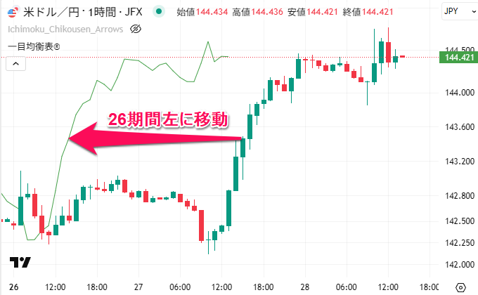 遅行線とローソク足のクロスを分かりやすくしたTradingViewインジケーター
