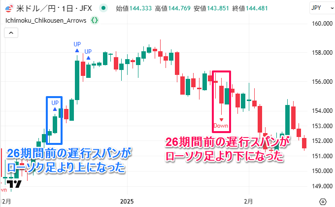 遅行線とローソク足の位置関係