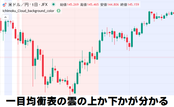 雲の上か下かを分かりやすくしたTradingViewインジケーター