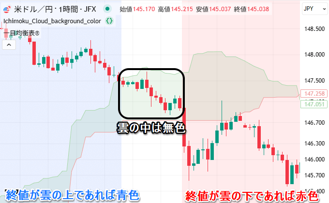一目均衡表の雲の上下が分かる