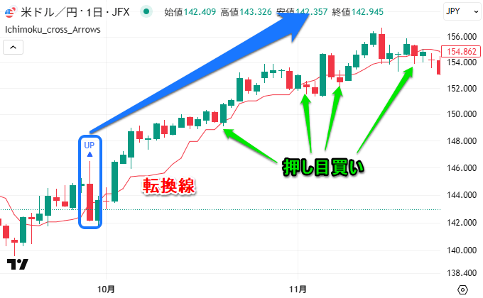 サインと転換線だけを使った手法