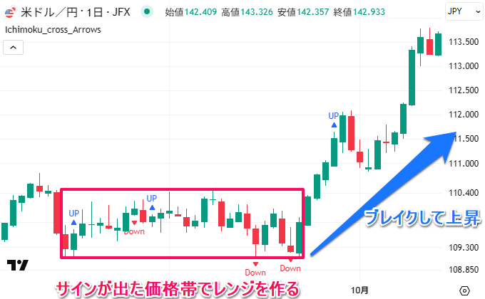 移動平均線と同じくレンジに弱い