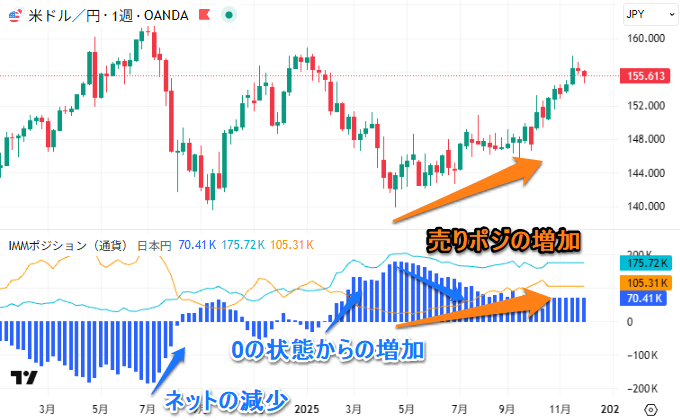 投機筋（Non-Commercial）の日本円のポジション