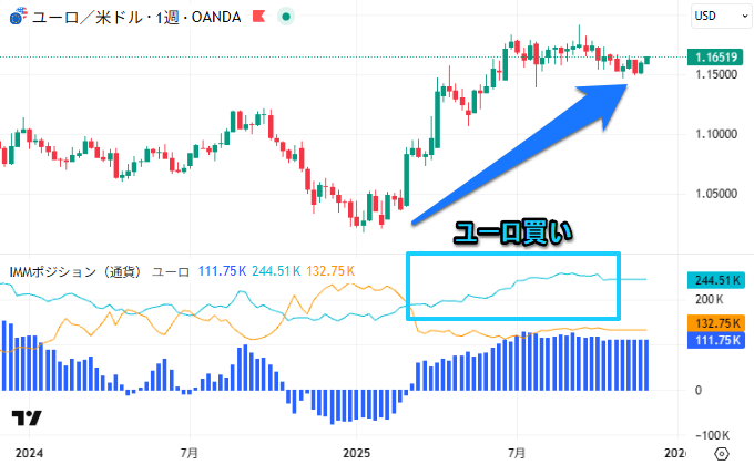 投機筋（Non-Commercial）のユーロのポジション