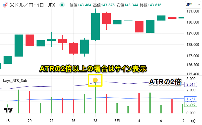 ATRの2倍とローソク足でサイン