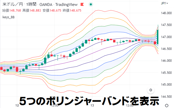 ボリンジャーバンドを５つまで表示