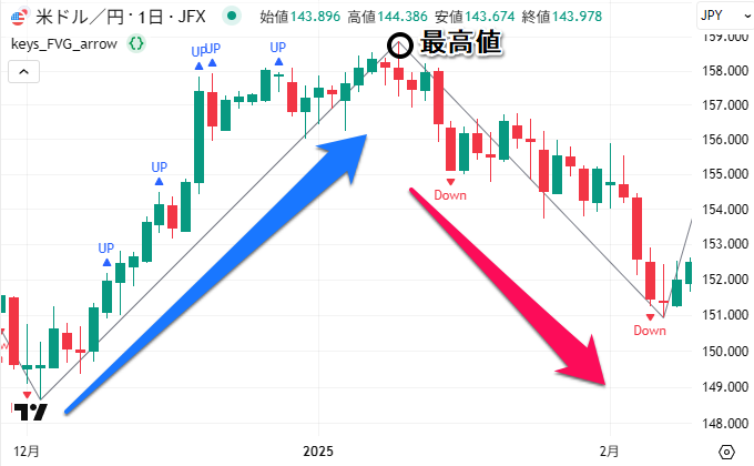 最高値と最安値からZigZag