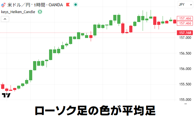 平均足の状態をローソク足のままで色だけ変えたTradingViewインジケーター