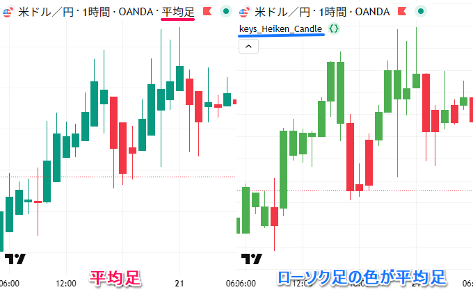 インジケーターの使い方・見方