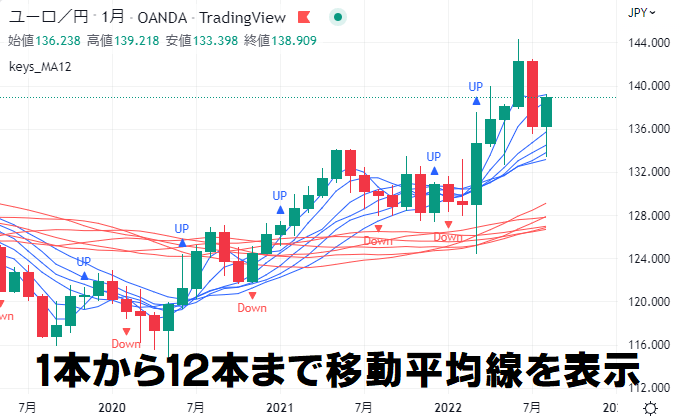 FXキーストンオリジナル！12本移動平均線のTradingViewスクリプト！