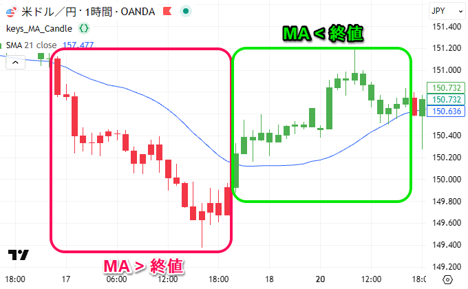 終値がMAの上/終値がMAの下